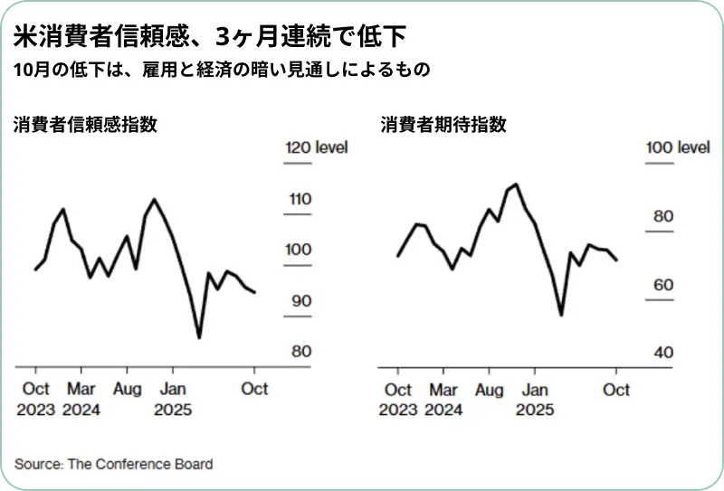 米消費者信頼感、3ヶ月連続で低下